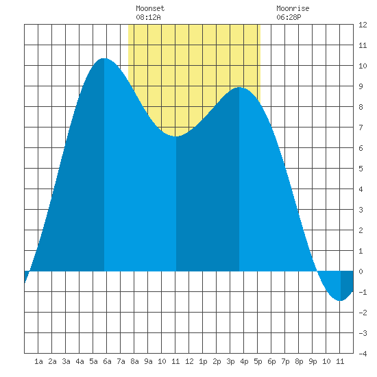 Bush Point tide chart for Monday, February 2, 2026