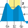 Bush Point tide chart for Monday, February 2, 2026
