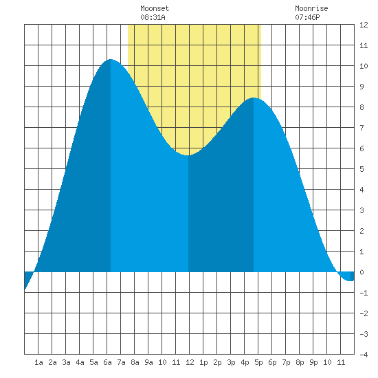 Bush Point tide chart for Tuesday, February 3, 2026