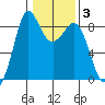 Bush Point tide chart for Tuesday, February 3, 2026