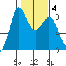 Bush Point tide chart for Wednesday, February 4, 2026