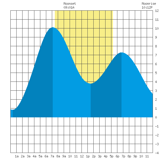 Bush Point tide chart for Thursday, February 5, 2026