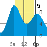 Bush Point tide chart for Thursday, February 5, 2026