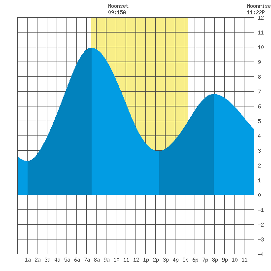Bush Point tide chart for Friday, February 6, 2026