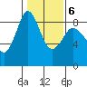 Bush Point tide chart for Friday, February 6, 2026