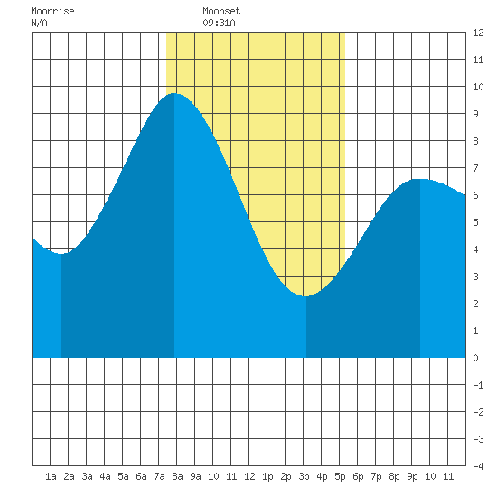Bush Point tide chart for Saturday, February 7, 2026