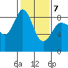 Bush Point tide chart for Saturday, February 7, 2026