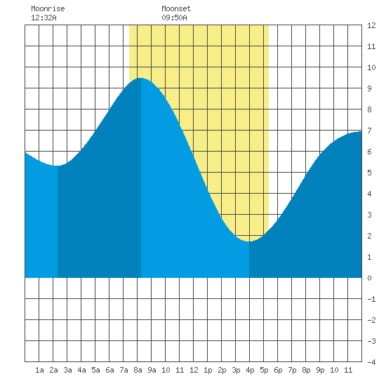 Bush Point tide chart for Sunday, February 8, 2026