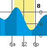 Bush Point tide chart for Sunday, February 8, 2026