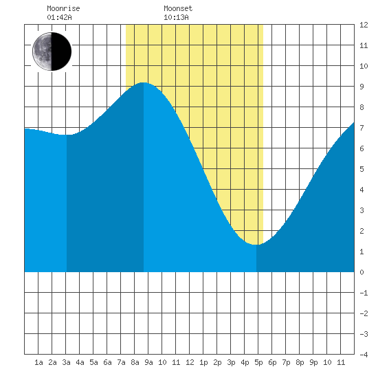 Bush Point tide chart for Monday, February 9, 2026