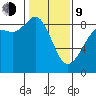 Bush Point tide chart for Monday, February 9, 2026
