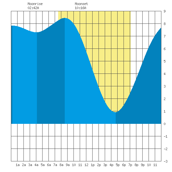 Bush Point tide chart for Tuesday, March 10, 2026