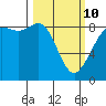 Bush Point tide chart for Tuesday, March 10, 2026