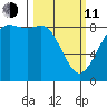 Bush Point tide chart for Wednesday, March 11, 2026