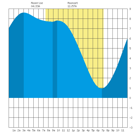 Bush Point tide chart for Thursday, March 12, 2026