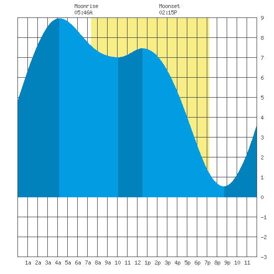 Bush Point tide chart for Saturday, March 14, 2026