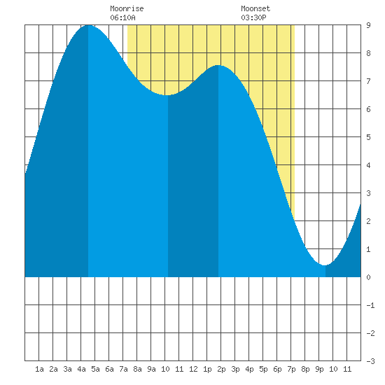Bush Point tide chart for Sunday, March 15, 2026