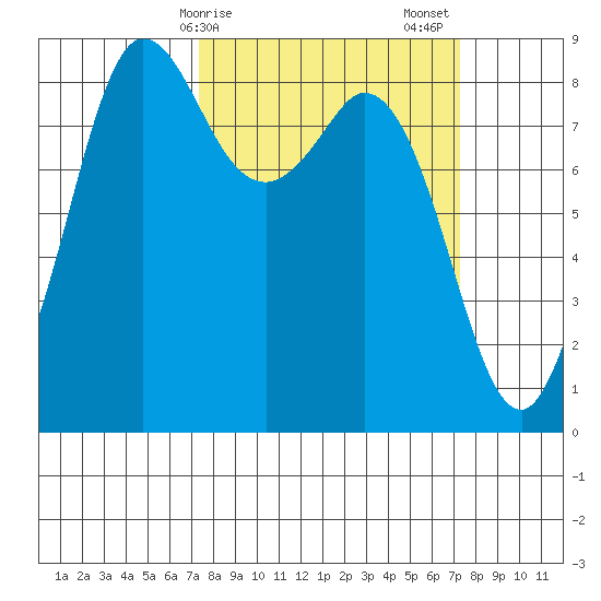 Bush Point tide chart for Monday, March 16, 2026