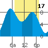 Bush Point tide chart for Tuesday, March 17, 2026