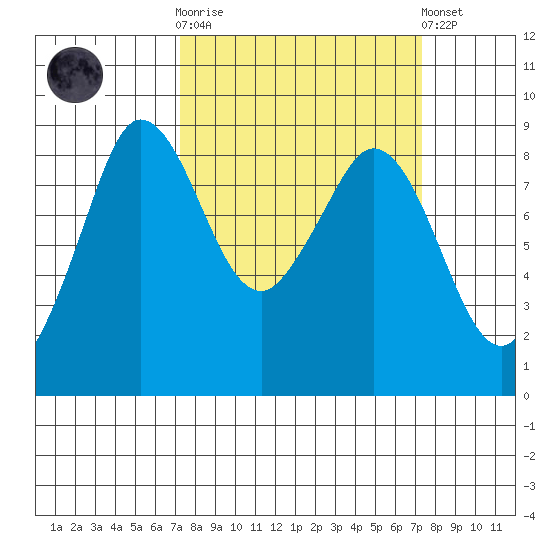 Bush Point tide chart for Wednesday, March 18, 2026