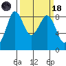 Bush Point tide chart for Wednesday, March 18, 2026