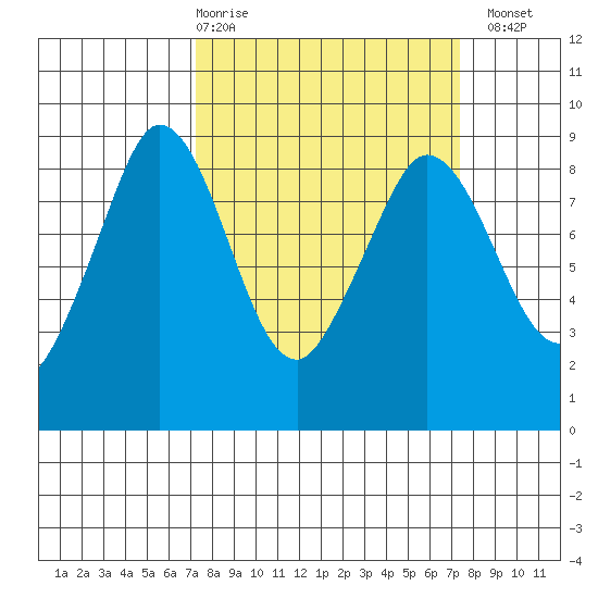 Bush Point tide chart for Thursday, March 19, 2026