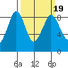Bush Point tide chart for Thursday, March 19, 2026