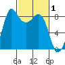 Bush Point tide chart for Sunday, March 1, 2026