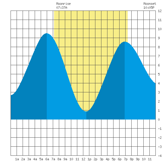Bush Point tide chart for Friday, March 20, 2026