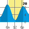 Bush Point tide chart for Friday, March 20, 2026
