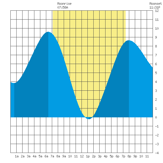 Bush Point tide chart for Saturday, March 21, 2026