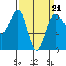 Bush Point tide chart for Saturday, March 21, 2026