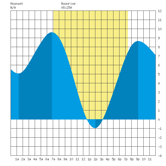 Bush Point tide chart for Sunday, March 22, 2026