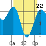 Bush Point tide chart for Sunday, March 22, 2026