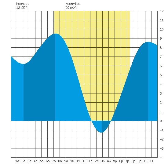 Bush Point tide chart for Monday, March 23, 2026