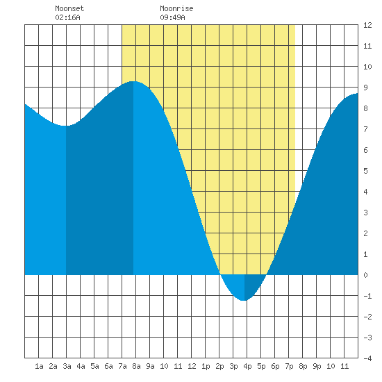 Bush Point tide chart for Tuesday, March 24, 2026