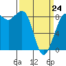 Bush Point tide chart for Tuesday, March 24, 2026
