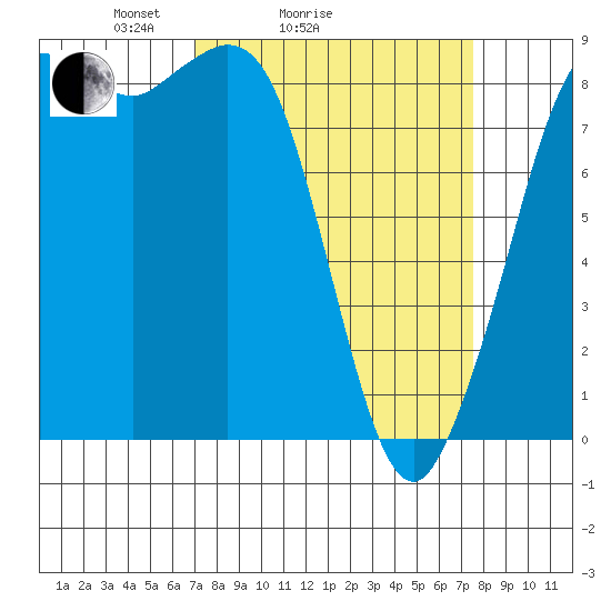 Bush Point tide chart for Wednesday, March 25, 2026