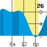 Bush Point tide chart for Thursday, March 26, 2026