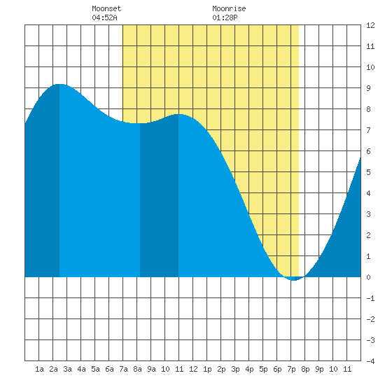 Bush Point tide chart for Friday, March 27, 2026