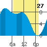 Bush Point tide chart for Friday, March 27, 2026