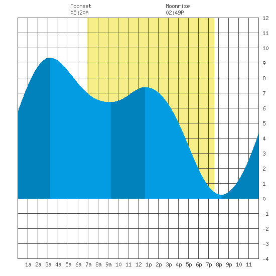 Bush Point tide chart for Saturday, March 28, 2026
