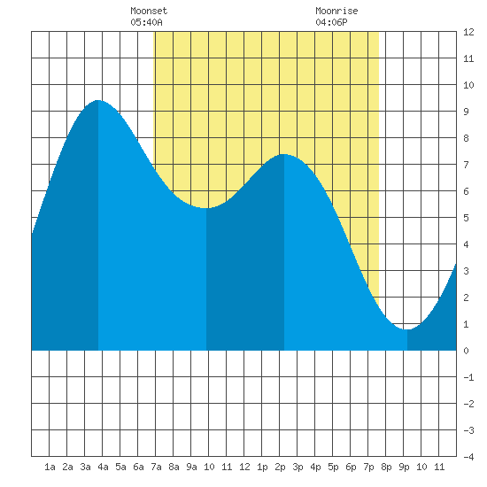 Bush Point tide chart for Sunday, March 29, 2026