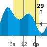 Bush Point tide chart for Sunday, March 29, 2026