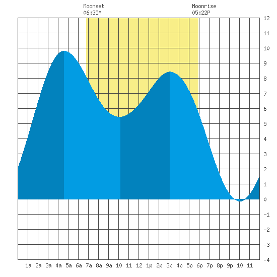 Bush Point tide chart for Monday, March 2, 2026