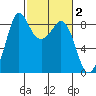 Bush Point tide chart for Monday, March 2, 2026