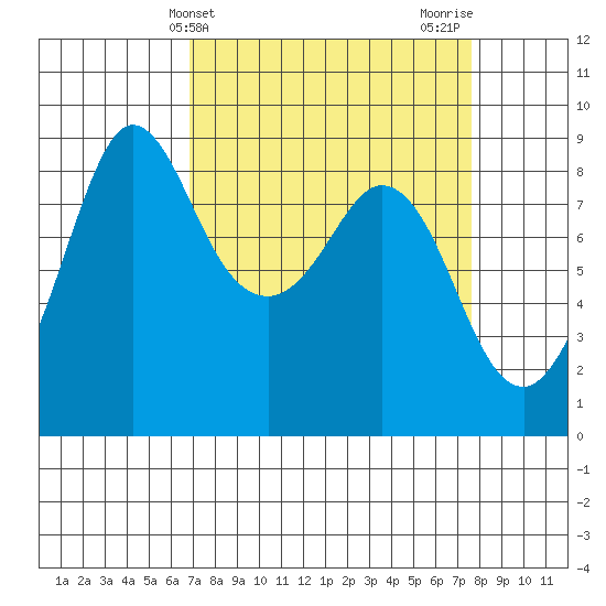 Bush Point tide chart for Monday, March 30, 2026