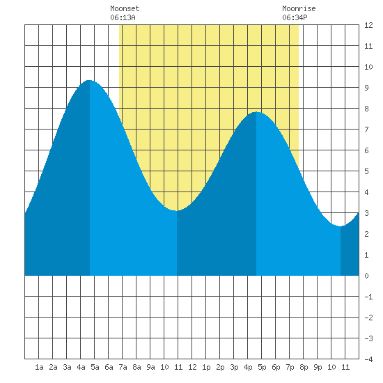 Bush Point tide chart for Tuesday, March 31, 2026
