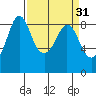 Bush Point tide chart for Tuesday, March 31, 2026