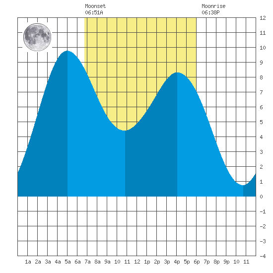 Bush Point tide chart for Tuesday, March 3, 2026